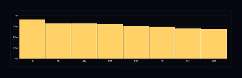 A bar chart of the longest consecutive dividend raise records